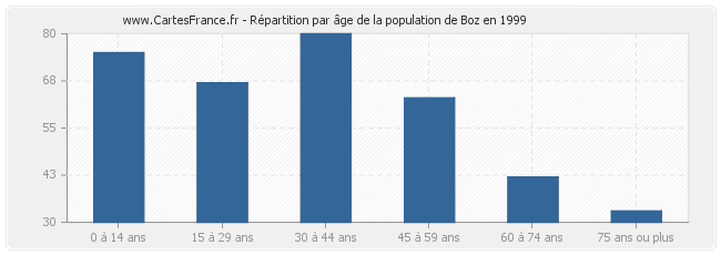 Répartition par âge de la population de Boz en 1999