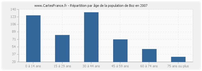 Répartition par âge de la population de Boz en 2007