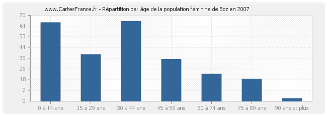Répartition par âge de la population féminine de Boz en 2007