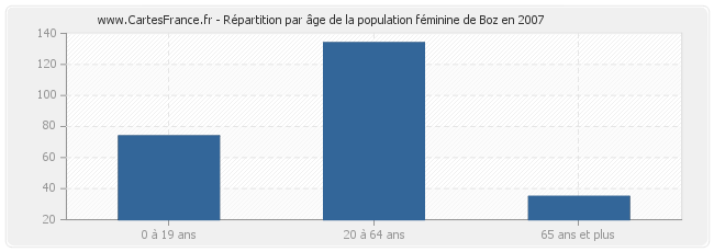 Répartition par âge de la population féminine de Boz en 2007