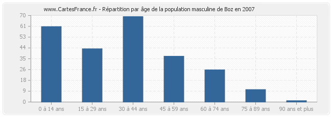 Répartition par âge de la population masculine de Boz en 2007
