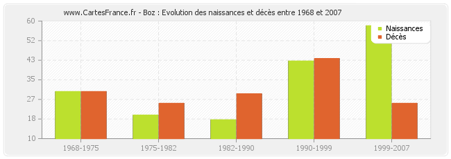 Boz : Evolution des naissances et décès entre 1968 et 2007