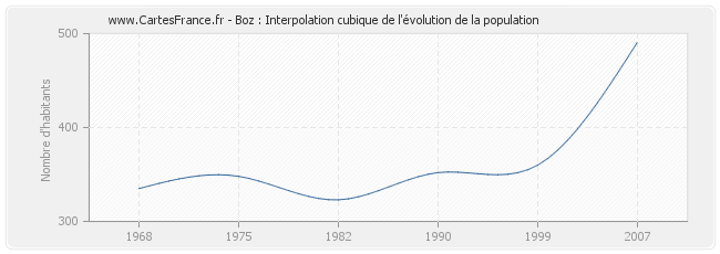 Boz : Interpolation cubique de l'évolution de la population