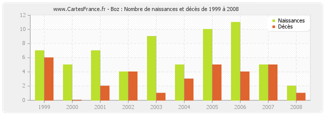 Boz : Nombre de naissances et décès de 1999 à 2008