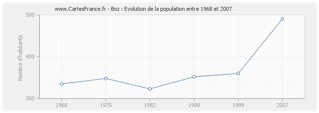 Population Boz