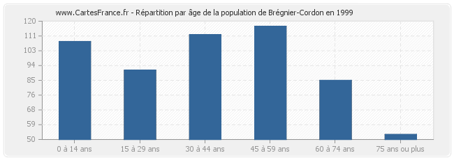 Répartition par âge de la population de Brégnier-Cordon en 1999