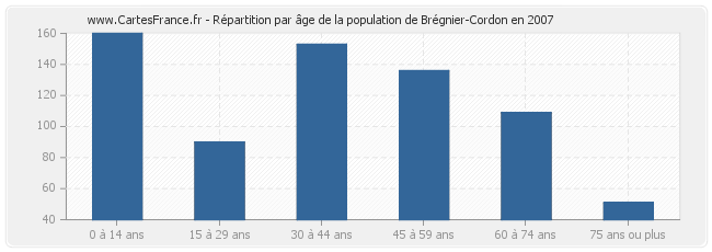 Répartition par âge de la population de Brégnier-Cordon en 2007
