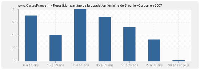 Répartition par âge de la population féminine de Brégnier-Cordon en 2007