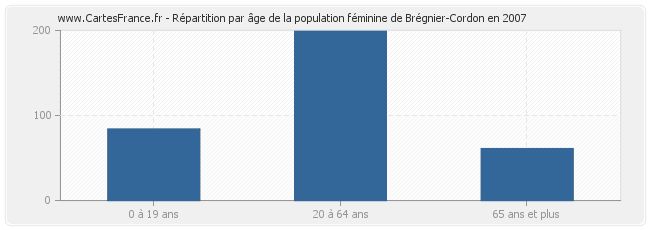 Répartition par âge de la population féminine de Brégnier-Cordon en 2007