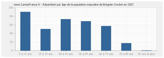 Répartition par âge de la population masculine de Brégnier-Cordon en 2007