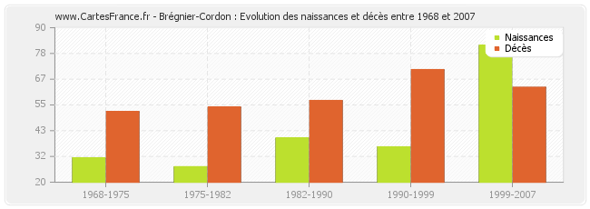 Brégnier-Cordon : Evolution des naissances et décès entre 1968 et 2007