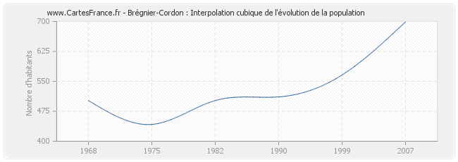 Brégnier-Cordon : Interpolation cubique de l'évolution de la population