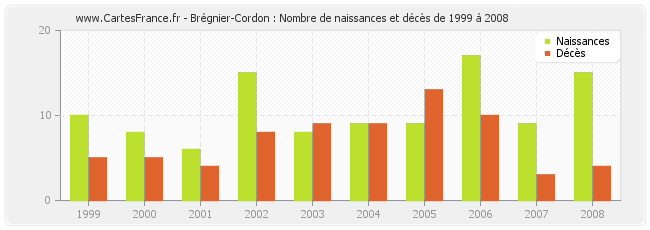 Brégnier-Cordon : Nombre de naissances et décès de 1999 à 2008