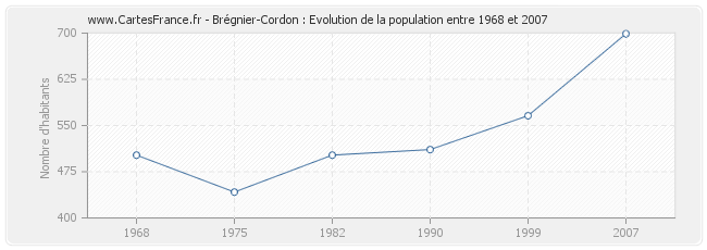 Population Brégnier-Cordon