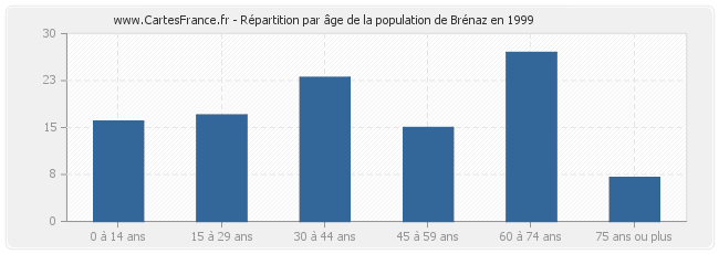 Répartition par âge de la population de Brénaz en 1999