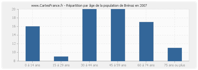 Répartition par âge de la population de Brénaz en 2007