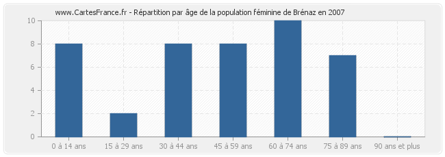 Répartition par âge de la population féminine de Brénaz en 2007
