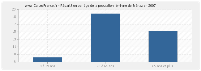 Répartition par âge de la population féminine de Brénaz en 2007