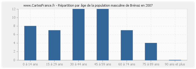 Répartition par âge de la population masculine de Brénaz en 2007