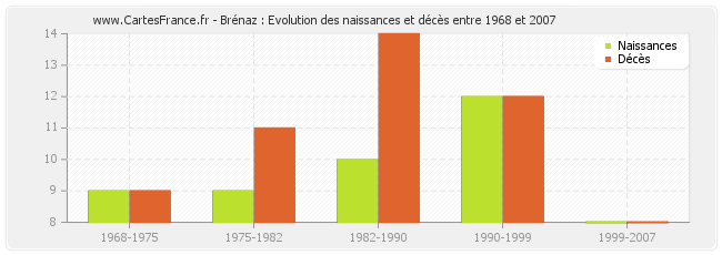 Brénaz : Evolution des naissances et décès entre 1968 et 2007