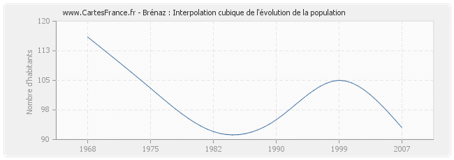 Brénaz : Interpolation cubique de l'évolution de la population