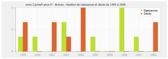 Brénaz : Nombre de naissances et décès de 1999 à 2008