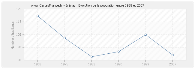 Population Brénaz