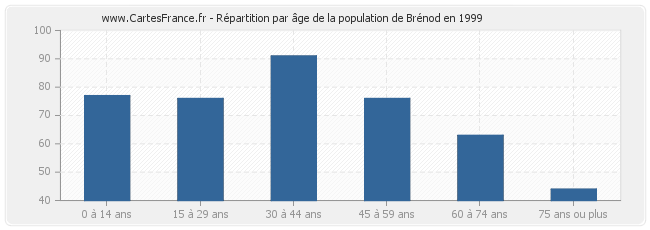 Répartition par âge de la population de Brénod en 1999