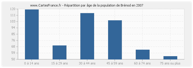 Répartition par âge de la population de Brénod en 2007