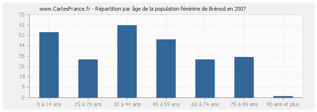 Répartition par âge de la population féminine de Brénod en 2007