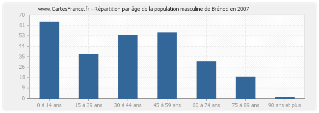 Répartition par âge de la population masculine de Brénod en 2007