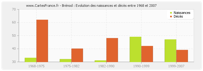 Brénod : Evolution des naissances et décès entre 1968 et 2007