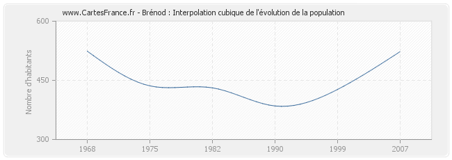 Brénod : Interpolation cubique de l'évolution de la population