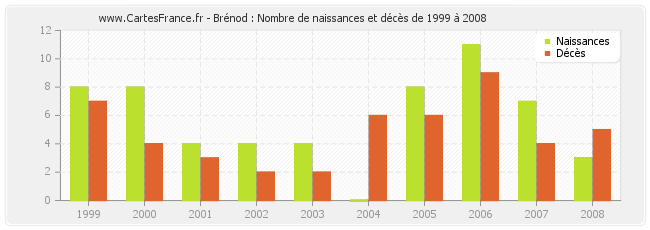 Brénod : Nombre de naissances et décès de 1999 à 2008