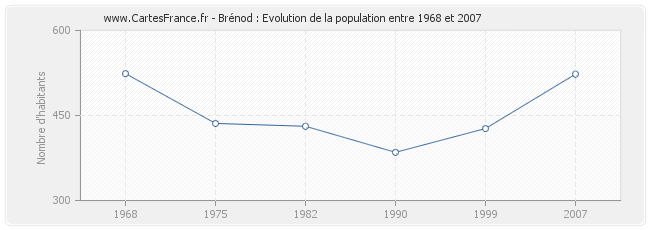 Population Brénod