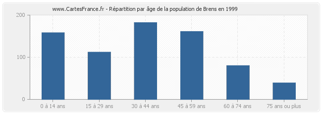 Répartition par âge de la population de Brens en 1999
