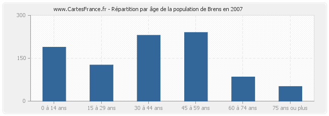 Répartition par âge de la population de Brens en 2007