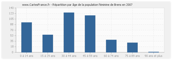 Répartition par âge de la population féminine de Brens en 2007