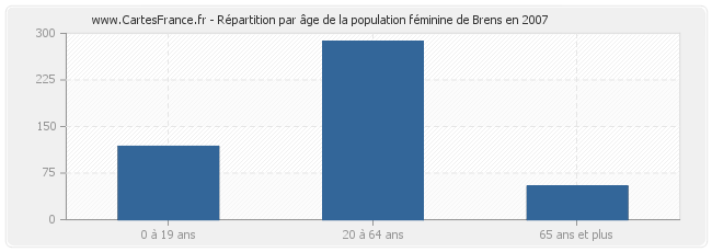 Répartition par âge de la population féminine de Brens en 2007