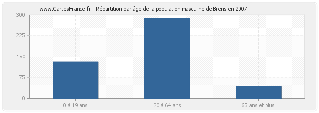 Répartition par âge de la population masculine de Brens en 2007