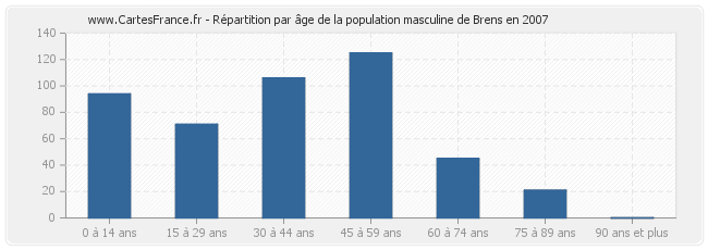 Répartition par âge de la population masculine de Brens en 2007