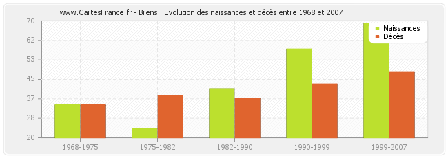 Brens : Evolution des naissances et décès entre 1968 et 2007