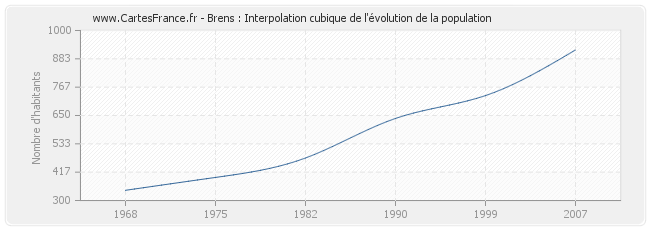 Brens : Interpolation cubique de l'évolution de la population