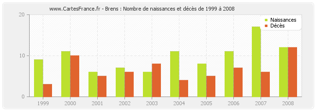 Brens : Nombre de naissances et décès de 1999 à 2008