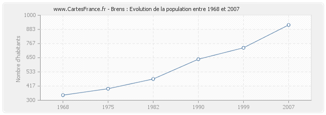 Population Brens