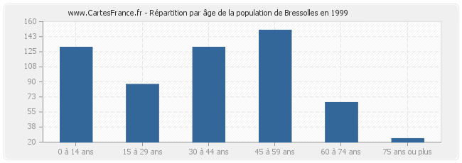 Répartition par âge de la population de Bressolles en 1999