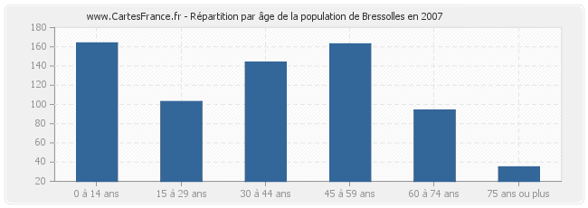 Répartition par âge de la population de Bressolles en 2007