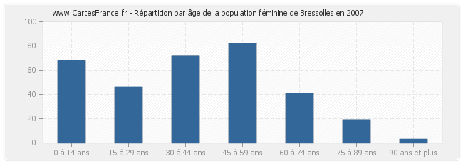 Répartition par âge de la population féminine de Bressolles en 2007