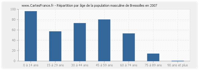 Répartition par âge de la population masculine de Bressolles en 2007