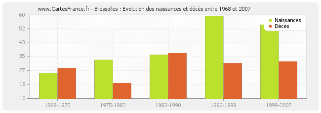 Bressolles : Evolution des naissances et décès entre 1968 et 2007